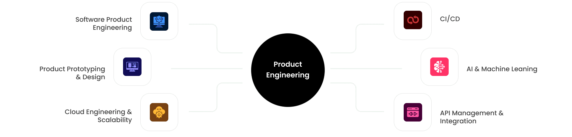 Product Engineering Services and Solutions