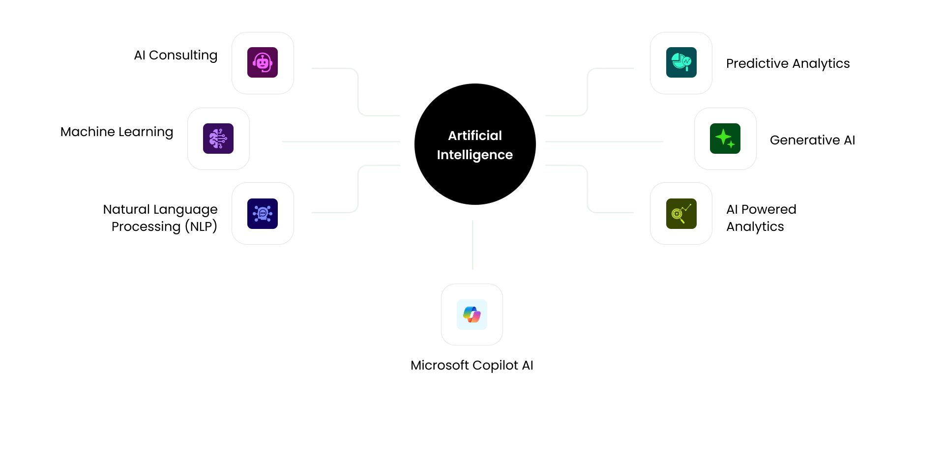 Artificial Intelligence software development services